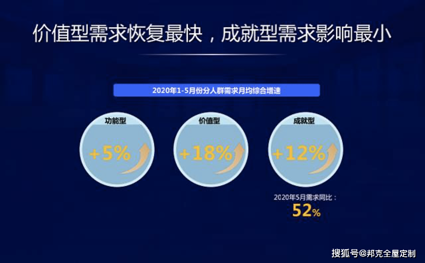 疫情后定制家居需求月增长超1/5，迎来营销新模式！